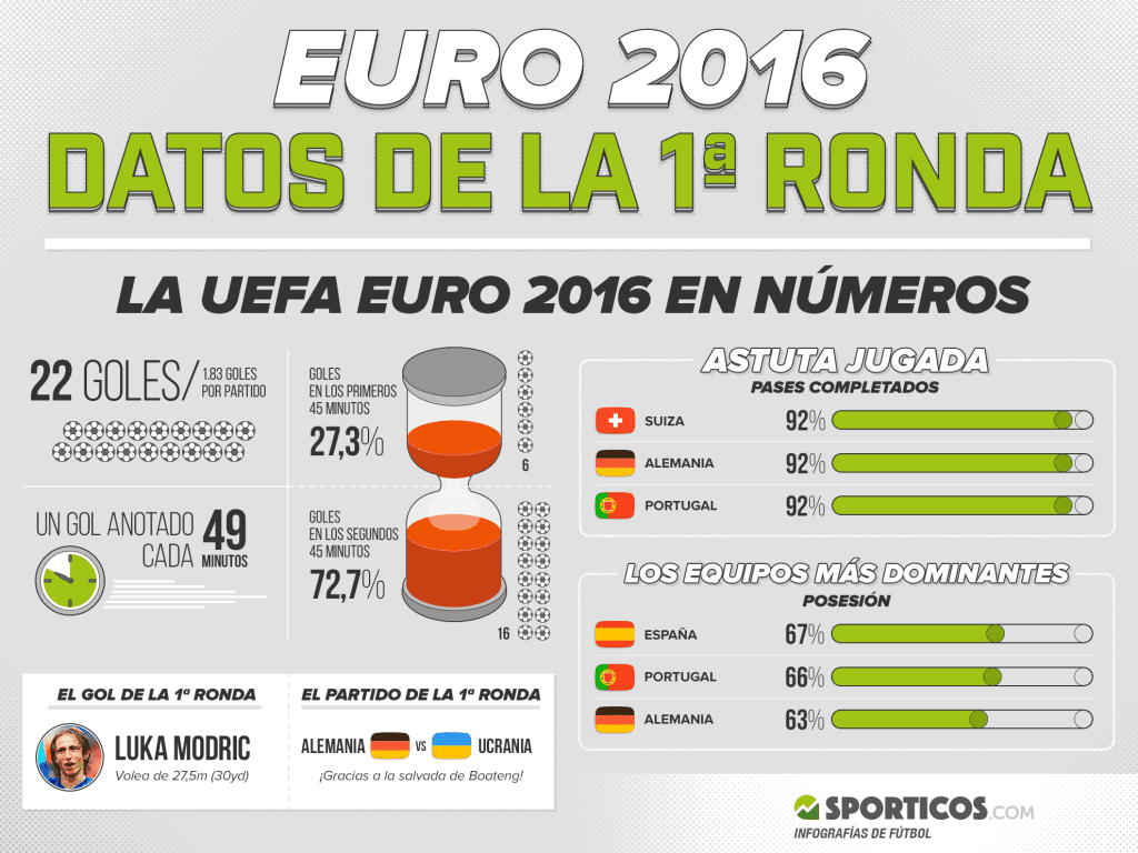 Datos Primera Ronda Euro 2016