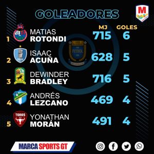 El argentino Matias Rotondi manda en la Tabla de Goleadores del Torneo Clausura 2,022.