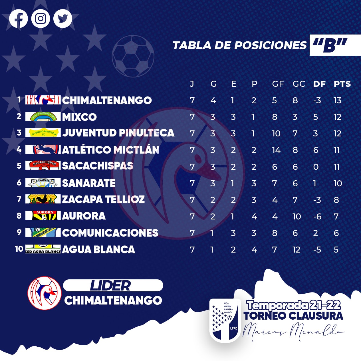 Tablas de Posiciones y Zona de Promoción de La Primera División  Guatemalteca - Fútbol Mundial