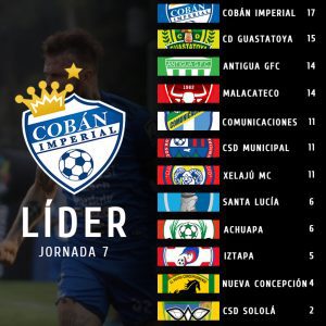 Cobán Imperial domina El Torneo Clausura 2,022 ; Nueva Concepción Último Lugar de La Tabla Acumulada