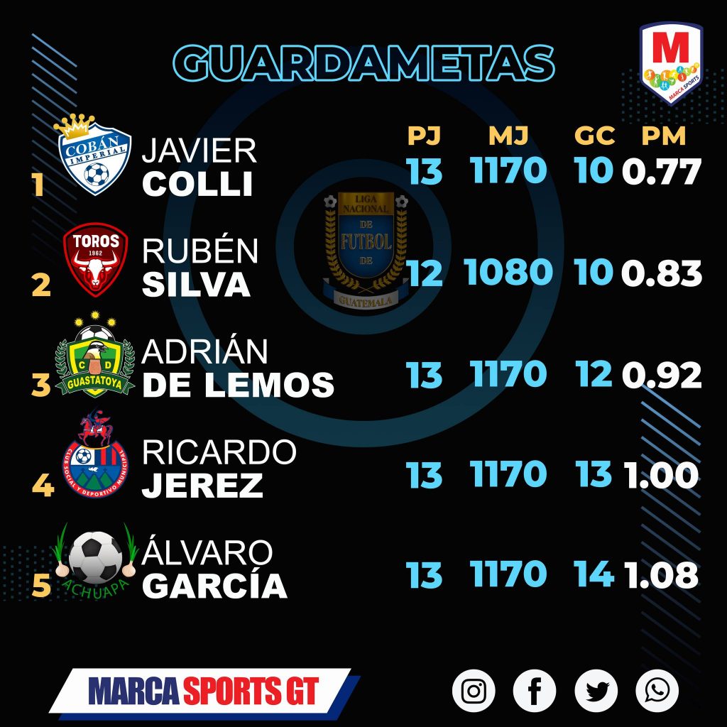 Tabla de Goleadores y Guardametas Menos Vencidos del Torneo Clausura 2,022