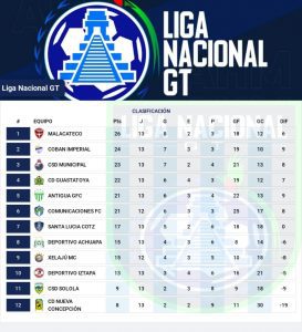 Malacateco sigue de Líder de La Liga Nacional ; Nueva Concepción y Deportivo Achuapa siguen en Zona de Descenso