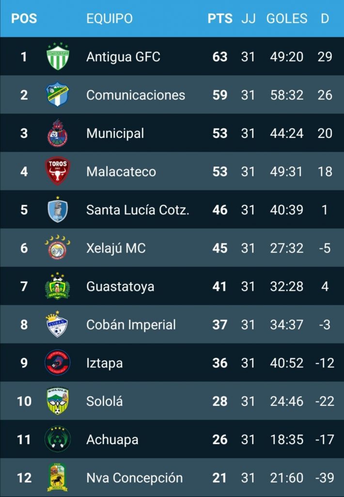 Tabla Acumulada del Torneo Clausura 2,022